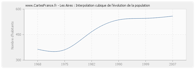 Les Aires : Interpolation cubique de l'évolution de la population